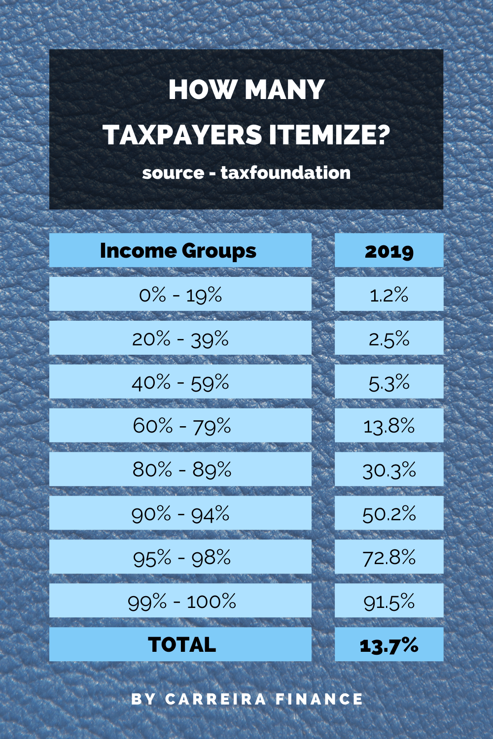 How many taxpayers itemize - Carreira Finance Coaching